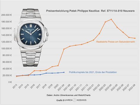 patek philippe nautilus 5711 preisentwicklung|Meer.